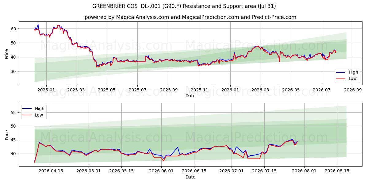  GREENBRIER COS  DL-,001 (G90.F) Support and Resistance area (30 Jul) 