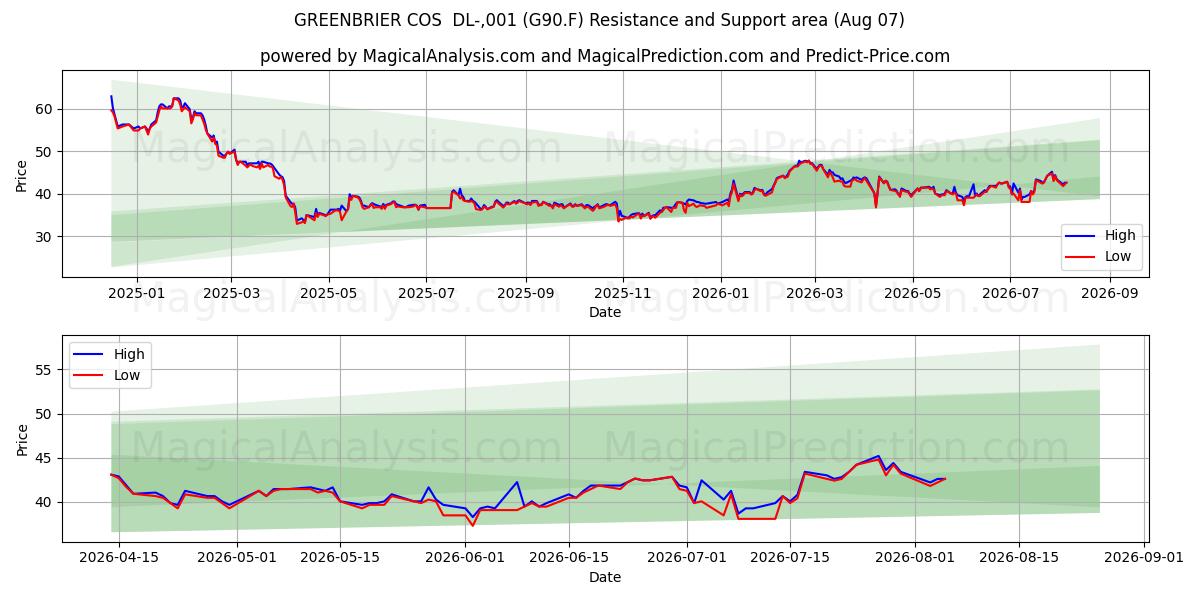  GREENBRIER COS  DL-,001 (G90.F) Support and Resistance area (06 Aug) 