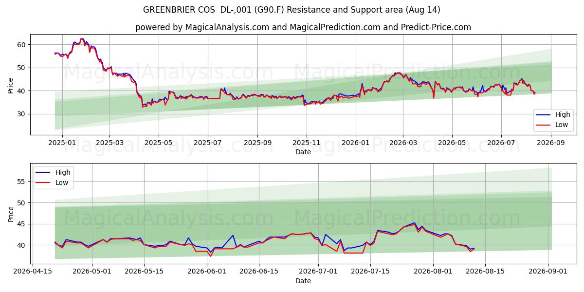  GREENBRIER COS  DL-,001 (G90.F) Support and Resistance area (13 Aug) 
