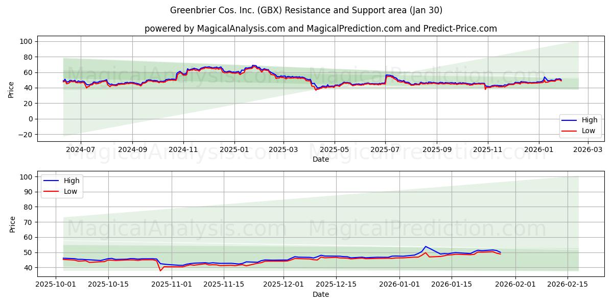  Greenbrier Cos. Inc. (GBX) Support and Resistance area (29 Jan) 