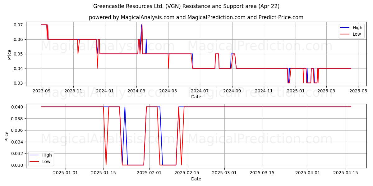  Greencastle Resources Ltd. (VGN) Support and Resistance area (22 Apr) 