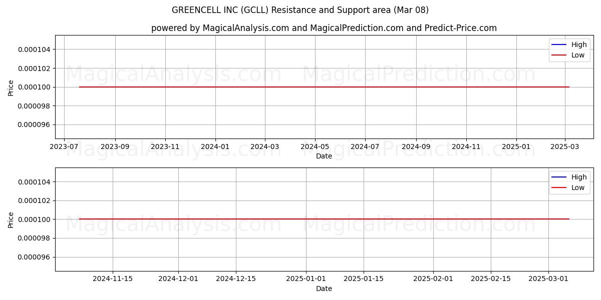  GREENCELL INC (GCLL) Support and Resistance area (14 Mar) 
