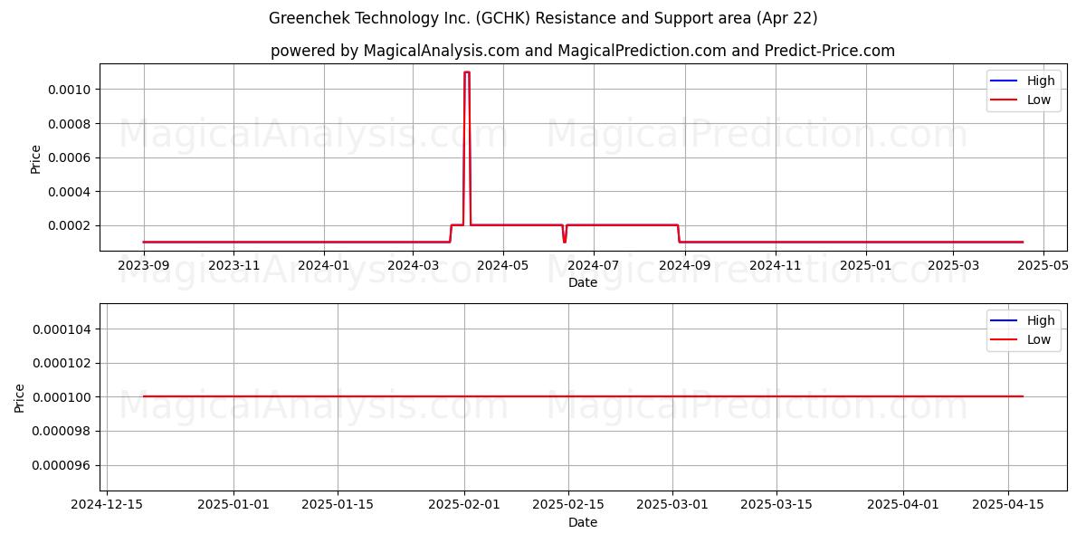  Greenchek Technology Inc. (GCHK) Support and Resistance area (22 Apr) 