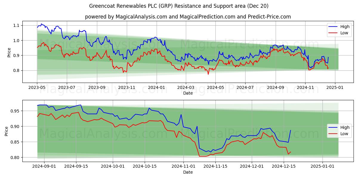  Greencoat Renewables PLC (GRP) Support and Resistance area (20 Dec) 