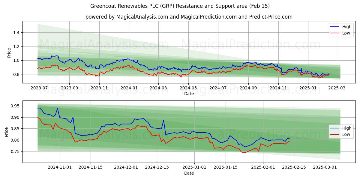  Greencoat Renewables PLC (GRP) Support and Resistance area (04 Feb) 