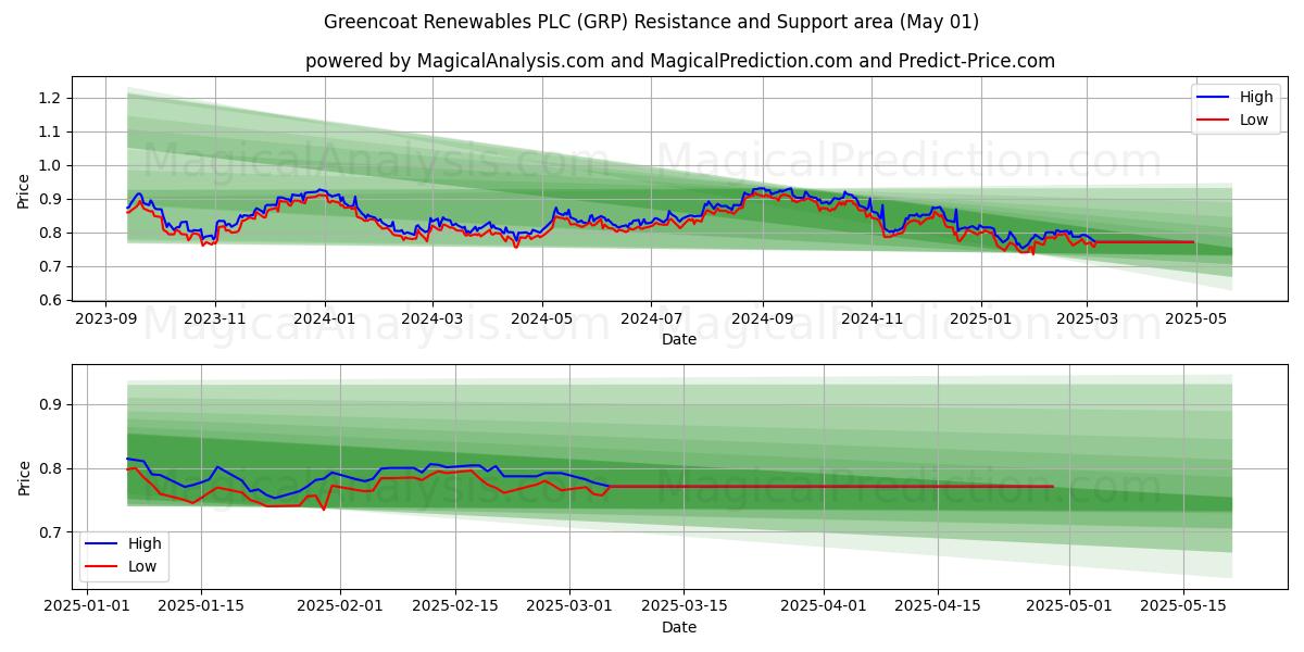 Greencoat Renewables PLC (GRP) Support and Resistance area (01 May) Greencoat Renewables PLC (GRP) Support and Resistance area (01 May)