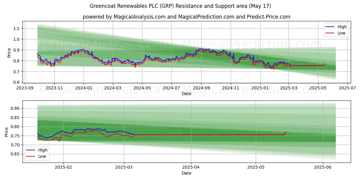  Greencoat Renewables PLC (GRP) Support and Resistance area (17 May) 