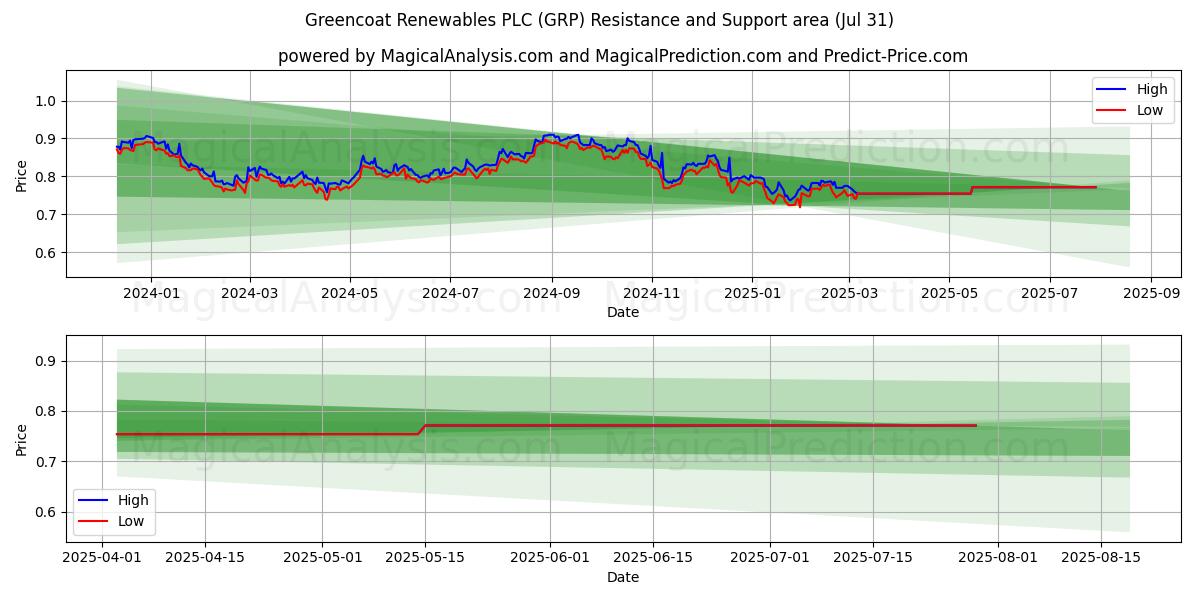  Greencoat Renewables PLC (GRP) Support and Resistance area (29 Jul) 
