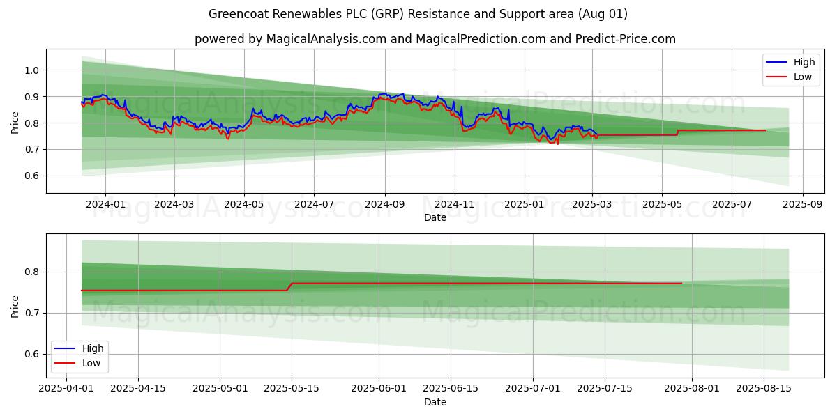  Greencoat Renewables PLC (GRP) Support and Resistance area (30 Jul) 