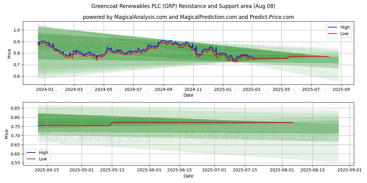  Greencoat Renewables PLC (GRP) Support and Resistance area (07 Aug) 