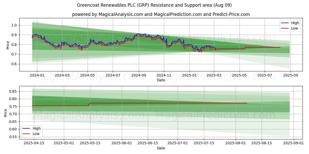  Greencoat Renewables PLC (GRP) Support and Resistance area (08 Aug) 