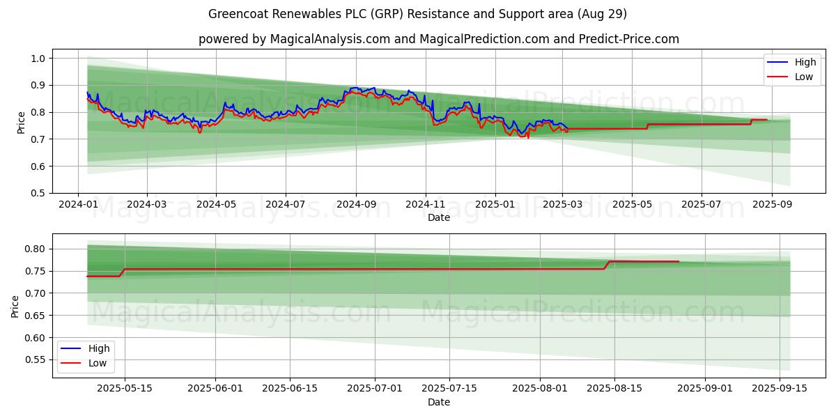  Greencoat Renewables PLC (GRP) Support and Resistance area (28 Aug) 