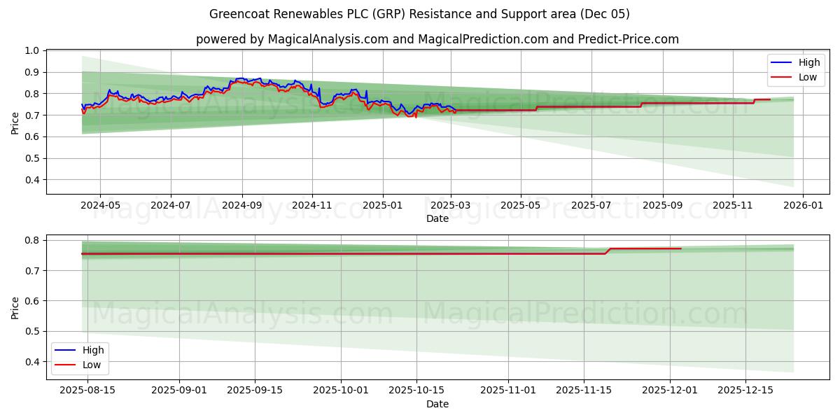  Greencoat Renewables PLC (GRP) Support and Resistance area (04 Dec) 