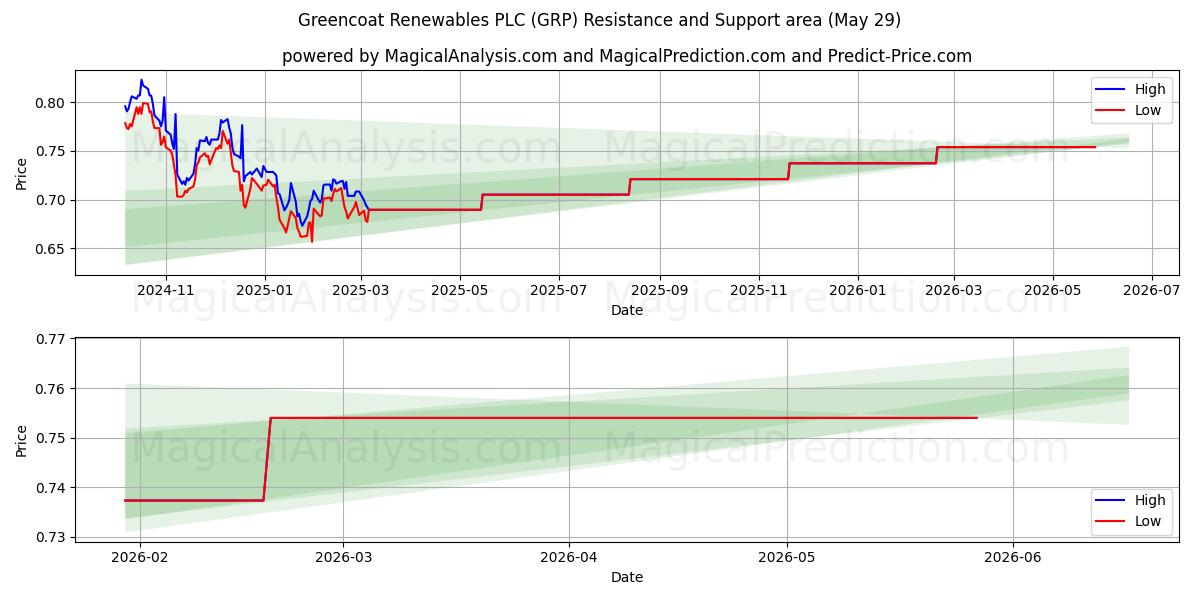  Greencoat Renewables PLC (GRP) Support and Resistance area (28 May) 