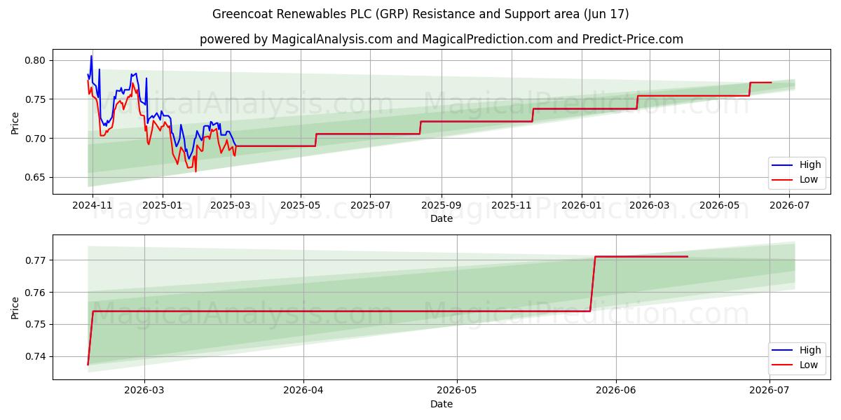  Greencoat Renewables PLC (GRP) Support and Resistance area (09 Jun) 