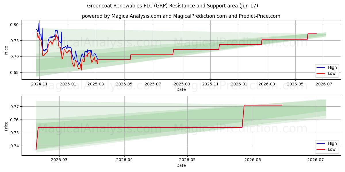  Greencoat Renewables PLC (GRP) Support and Resistance area (16 Jun) 