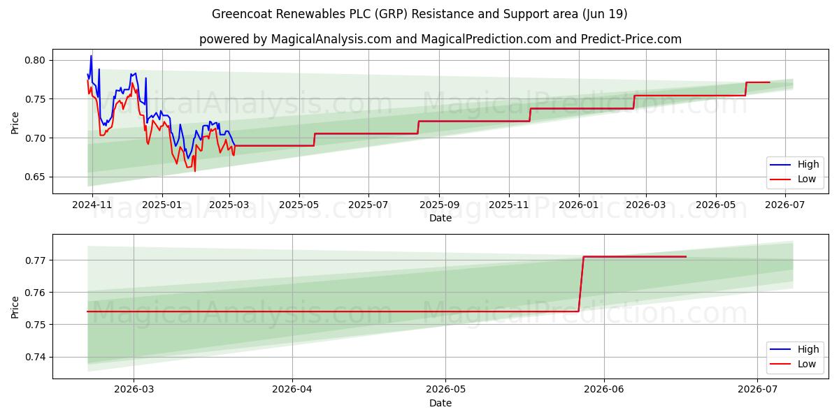  Greencoat Renewables PLC (GRP) Support and Resistance area (18 Jun) 