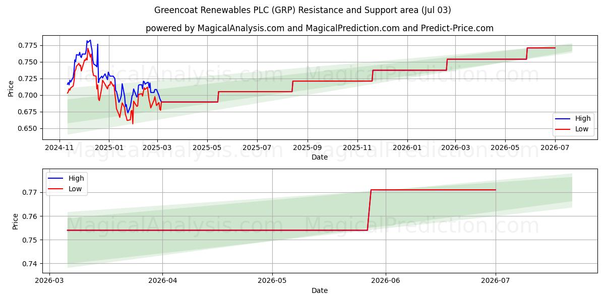  Greencoat Renewables PLC (GRP) Support and Resistance area (02 Jul) 
