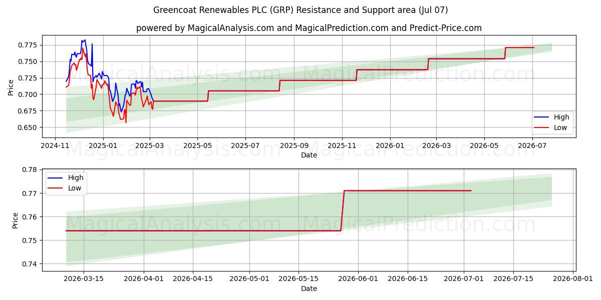  Greencoat Renewables PLC (GRP) Support and Resistance area (06 Jul) 