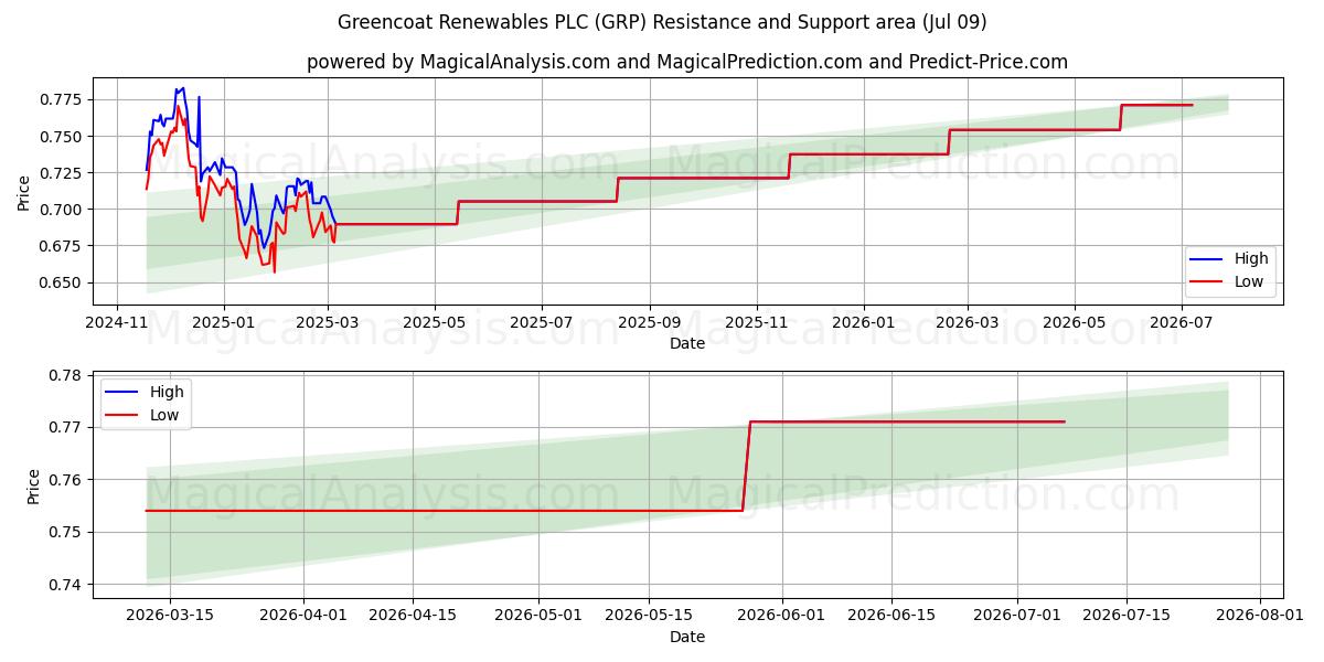  Greencoat Renewables PLC (GRP) Support and Resistance area (08 Jul) 