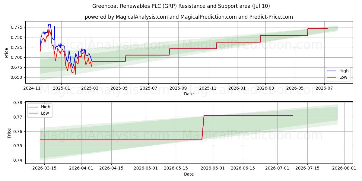  Greencoat Renewables PLC (GRP) Support and Resistance area (09 Jul) 