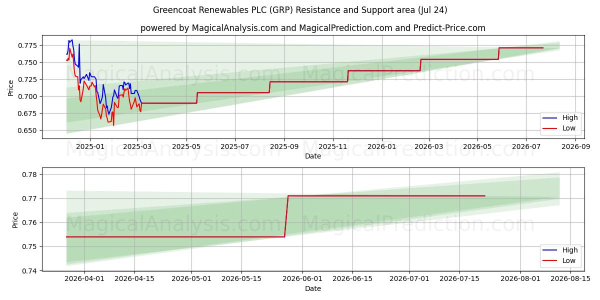  Greencoat Renewables PLC (GRP) Support and Resistance area (23 Jul) 
