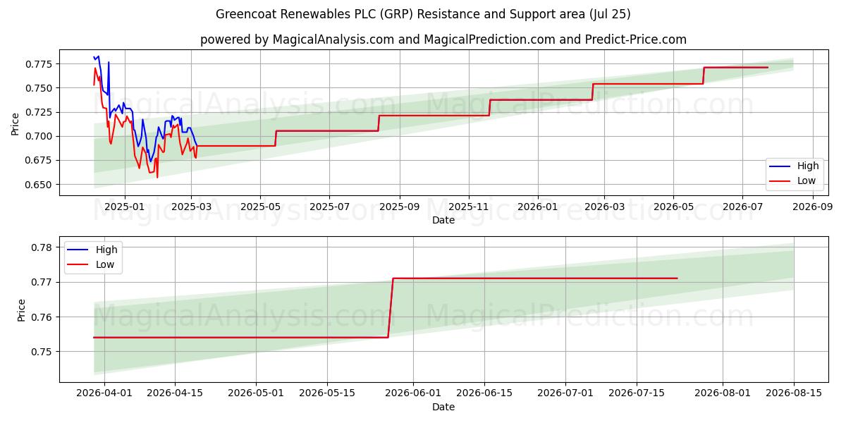  Greencoat Renewables PLC (GRP) Support and Resistance area (24 Jul) 