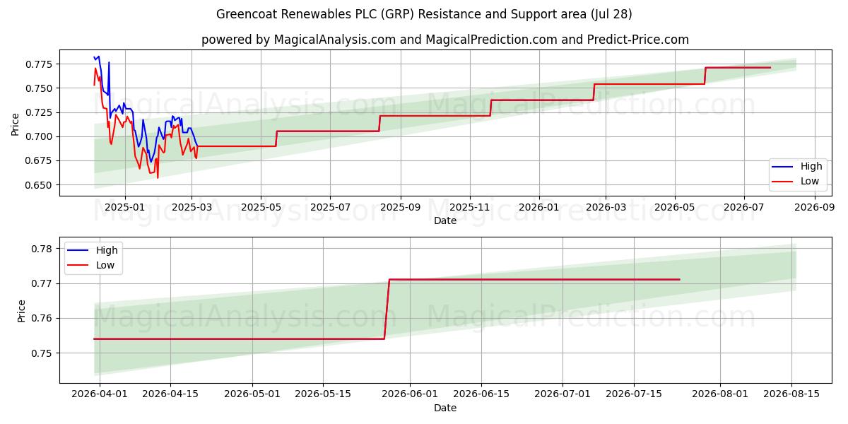  Greencoat Renewables PLC (GRP) Support and Resistance area (27 Jul) 
