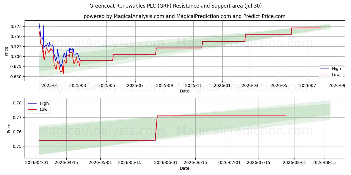  Greencoat Renewables PLC (GRP) Support and Resistance area (29 Jul) 