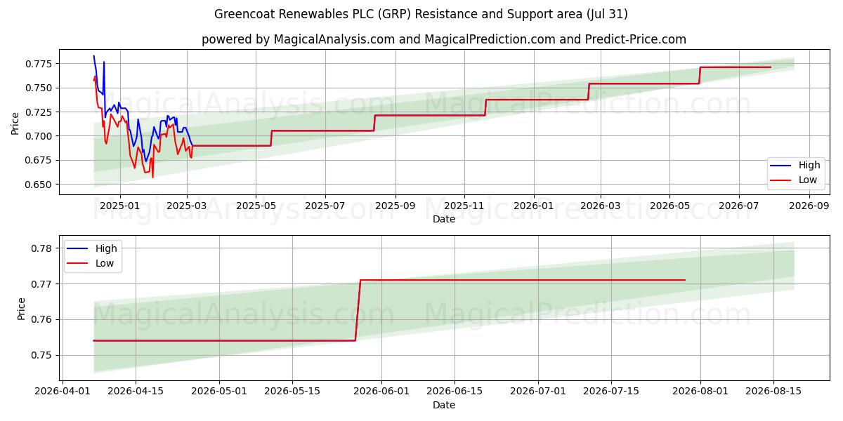  Greencoat Renewables PLC (GRP) Support and Resistance area (30 Jul) 