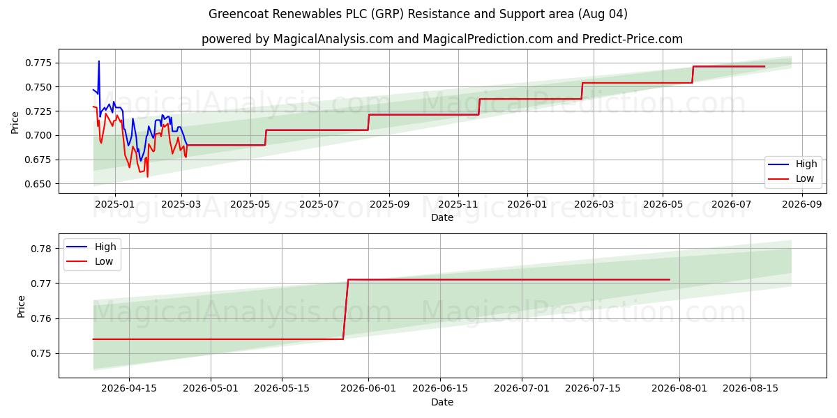  Greencoat Renewables PLC (GRP) Support and Resistance area (03 Aug) 