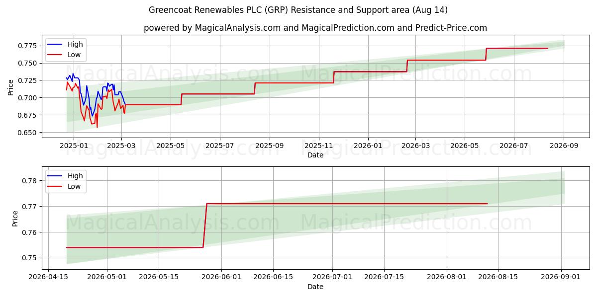  Greencoat Renewables PLC (GRP) Support and Resistance area (13 Aug) 