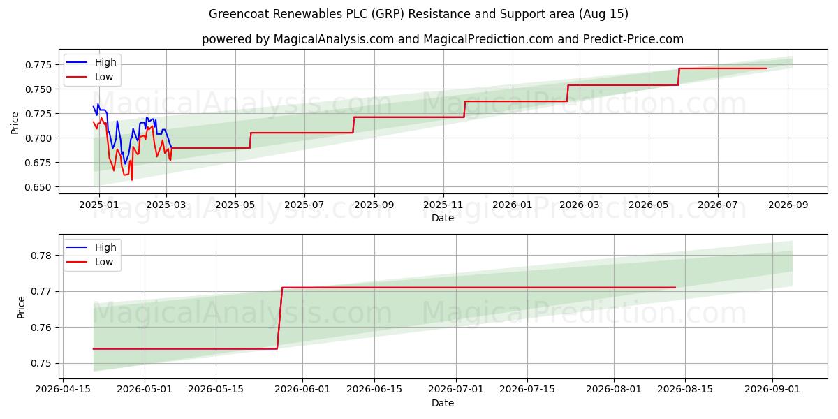  Greencoat Renewables PLC (GRP) Support and Resistance area (14 Aug) 
