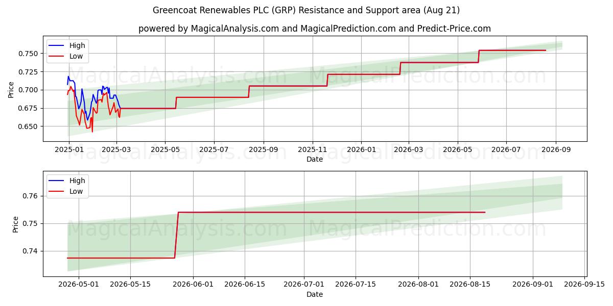  Greencoat Renewables PLC (GRP) Support and Resistance area (20 Aug) 