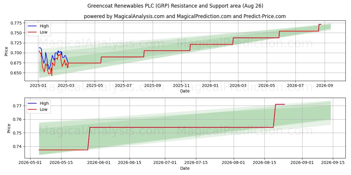  Greencoat Renewables PLC (GRP) Support and Resistance area (25 Aug) 