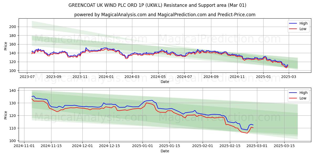  GREENCOAT UK WIND PLC ORD 1P (UKW.L) Support and Resistance area (01 Mar) 