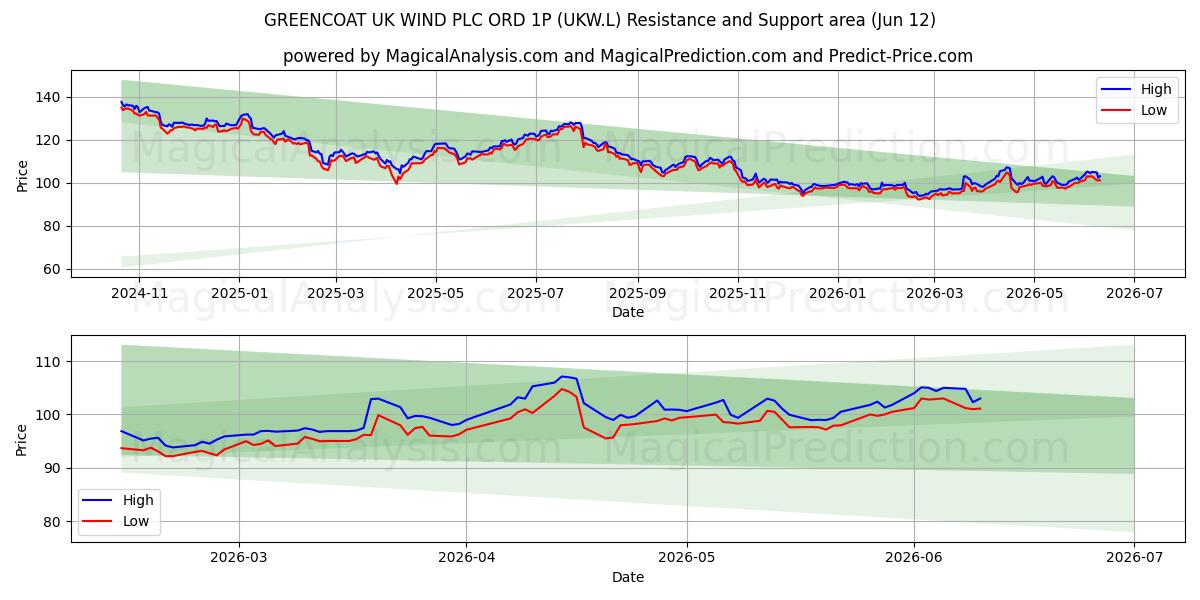  GREENCOAT UK WIND PLC ORD 1P (UKW.L) Support and Resistance area (11 Jun) 
