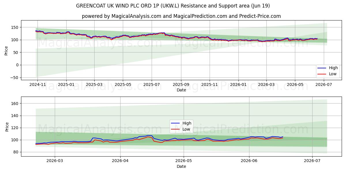  GREENCOAT UK WIND PLC ORD 1P (UKW.L) Support and Resistance area (18 Jun) 