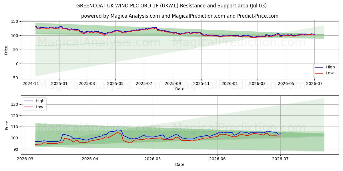  GREENCOAT UK WIND PLC ORD 1P (UKW.L) Support and Resistance area (02 Jul) 