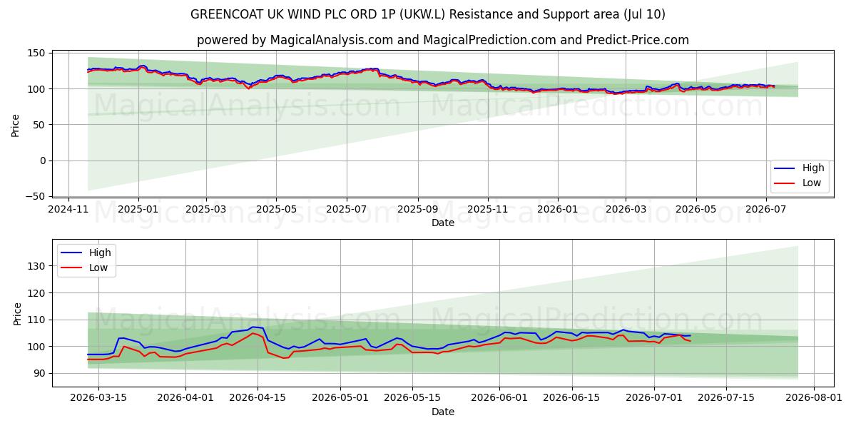  GREENCOAT UK WIND PLC ORD 1P (UKW.L) Support and Resistance area (09 Jul) 