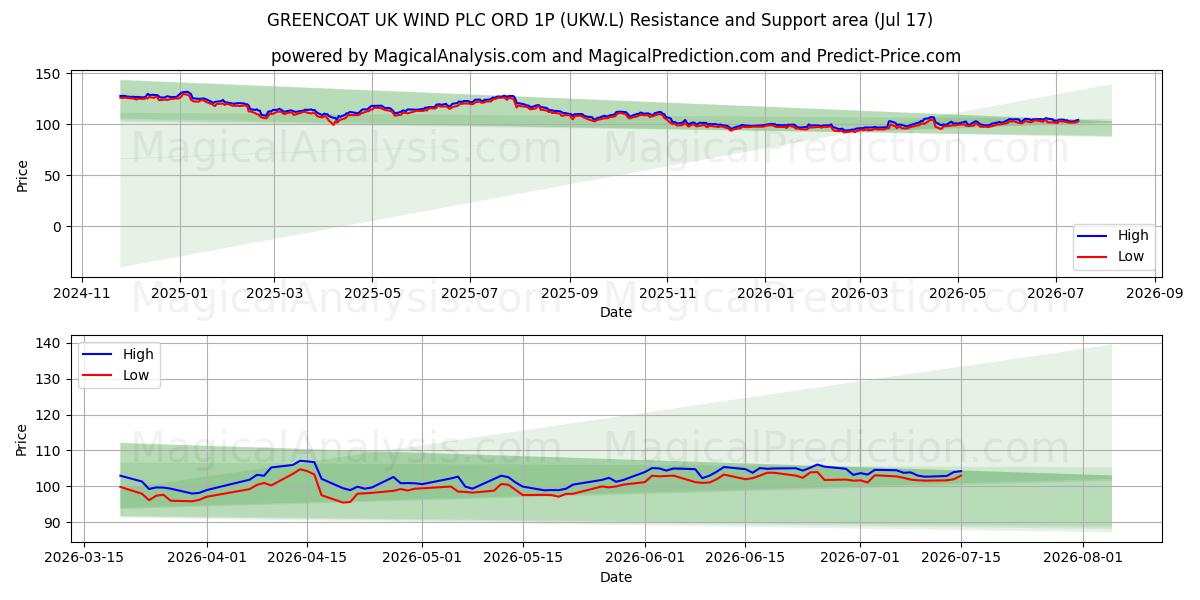  GREENCOAT UK WIND PLC ORD 1P (UKW.L) Support and Resistance area (16 Jul) 