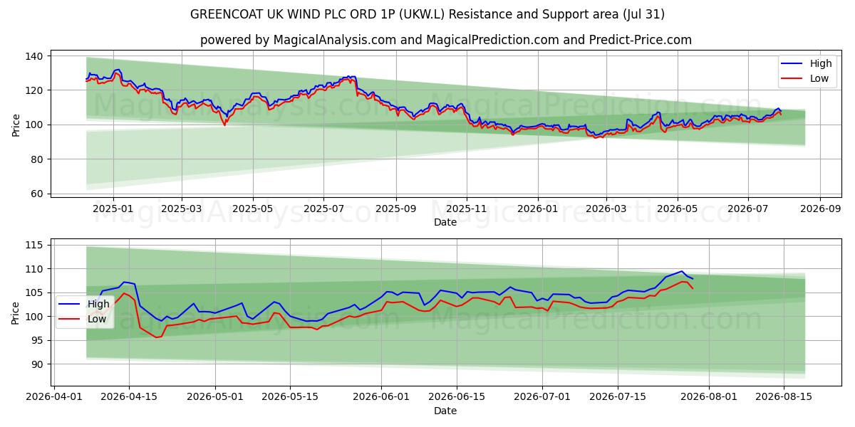  GREENCOAT UK WIND PLC ORD 1P (UKW.L) Support and Resistance area (30 Jul) 