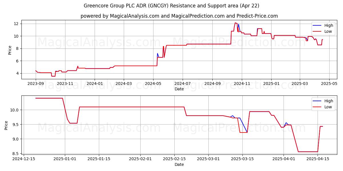  Greencore Group PLC ADR (GNCGY) Support and Resistance area (22 Apr) 