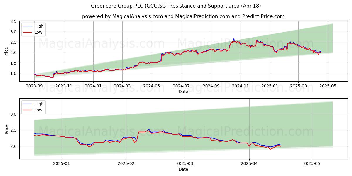  Greencore Group PLC (GCG.SG) Support and Resistance area (18 Apr) 