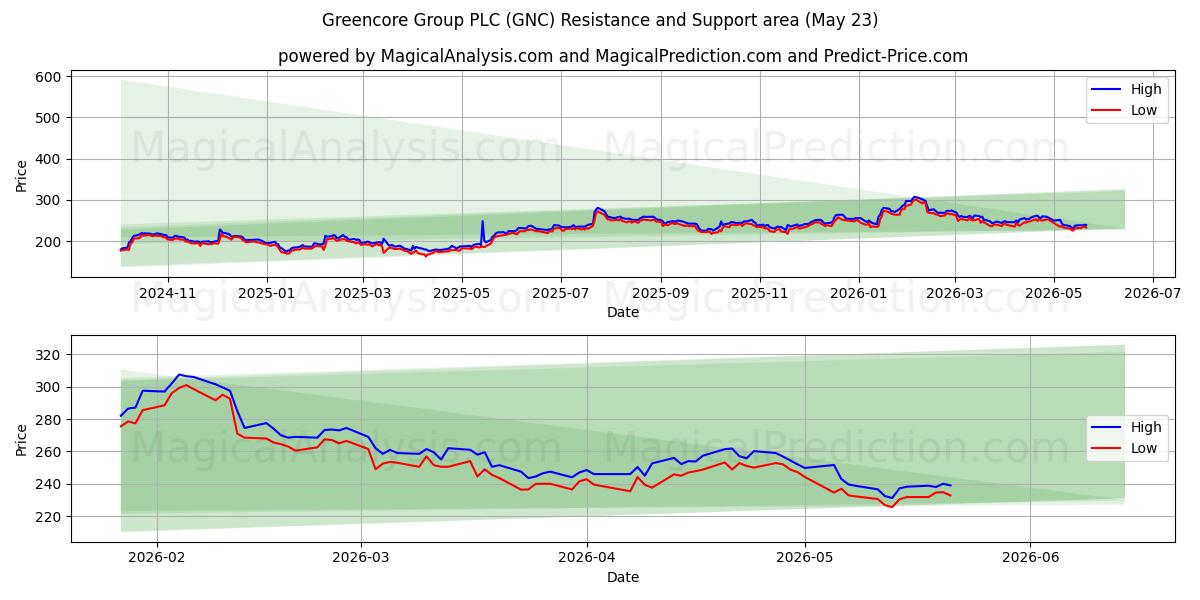  Greencore Group PLC (GNC) Support and Resistance area (22 May) 