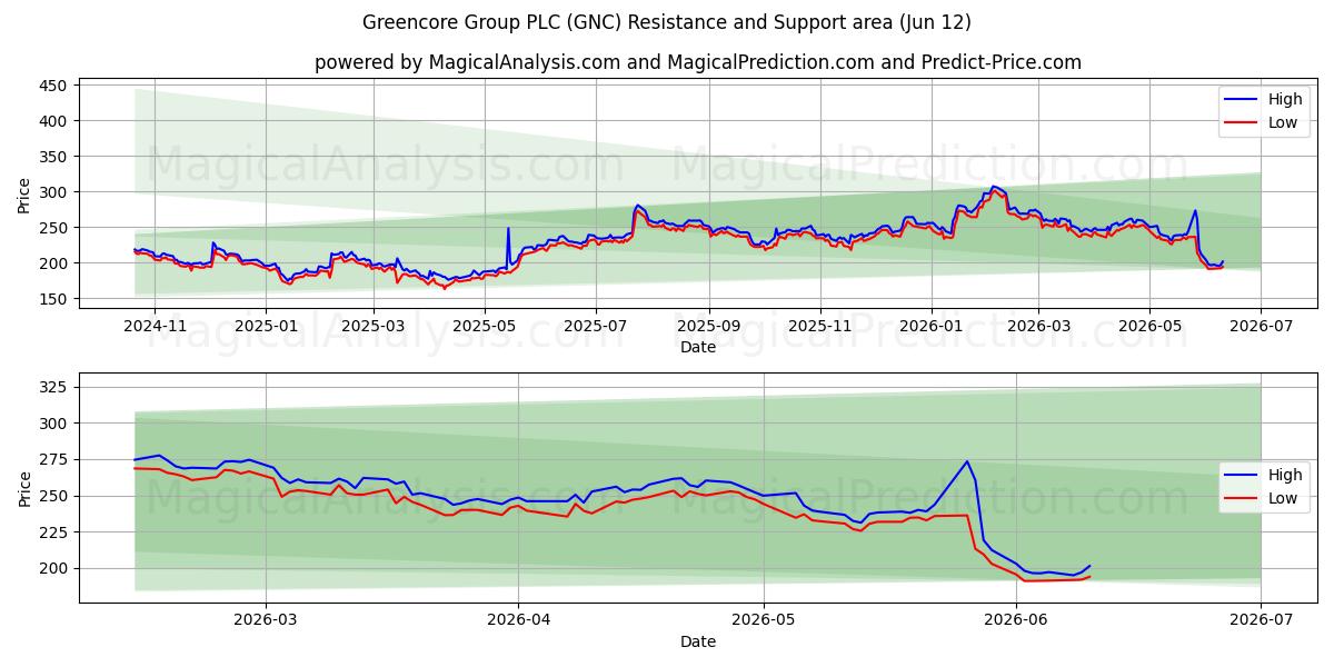  Greencore Group PLC (GNC) Support and Resistance area (09 Jun) 
