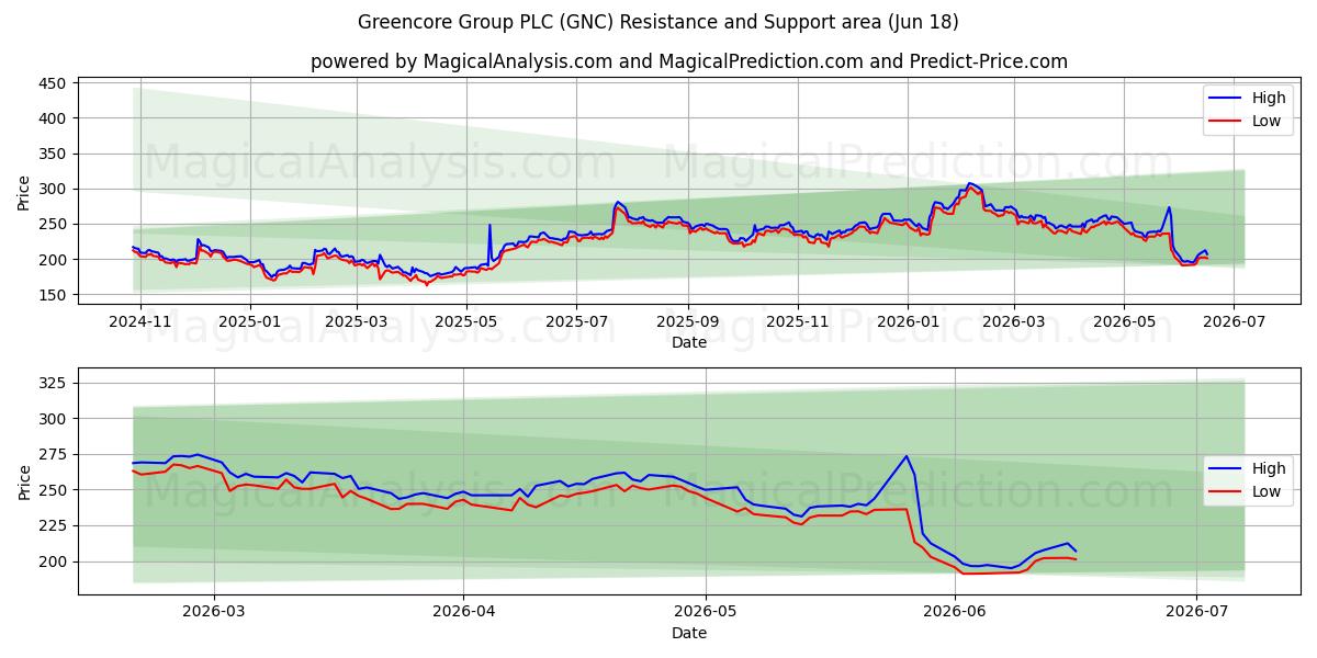  Greencore Group PLC (GNC) Support and Resistance area (16 Jun) 