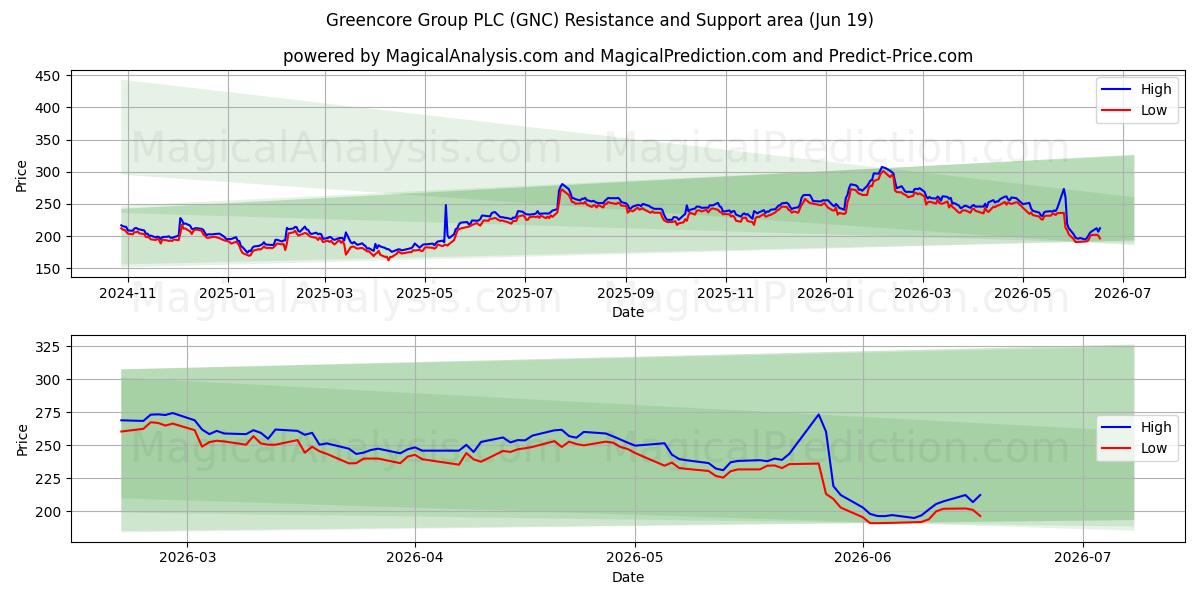  Greencore Group PLC (GNC) Support and Resistance area (18 Jun) 