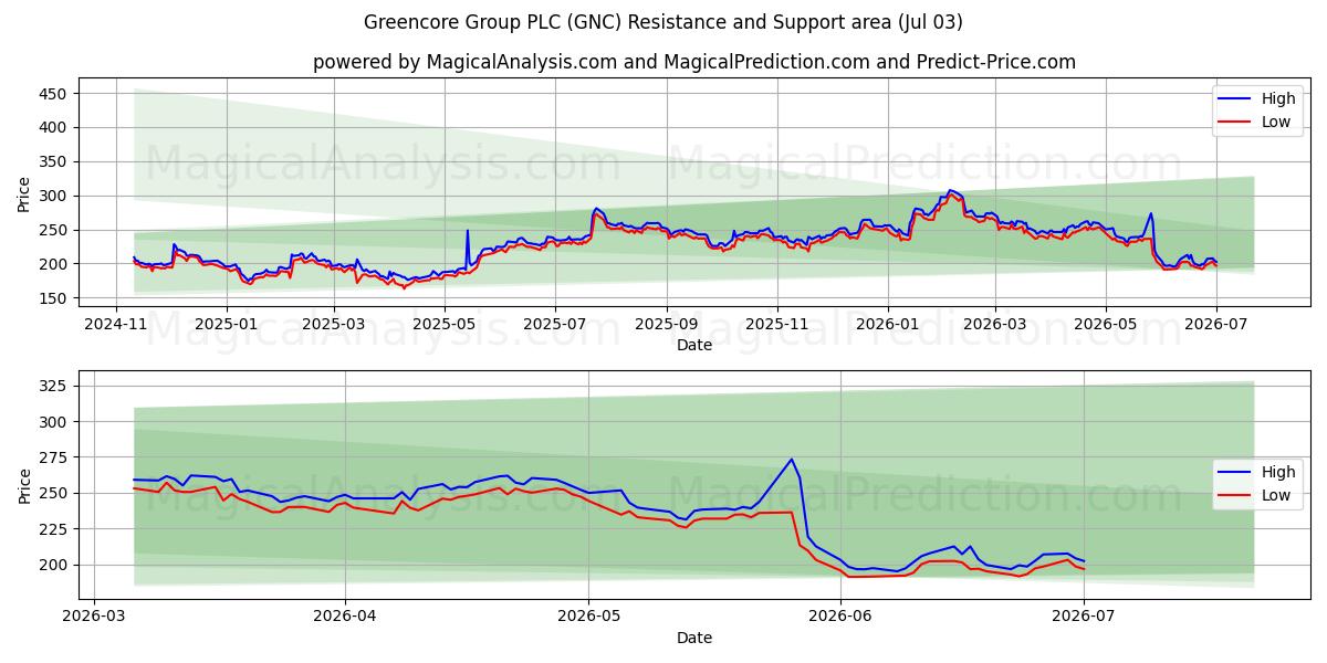  Greencore Group PLC (GNC) Support and Resistance area (02 Jul) 