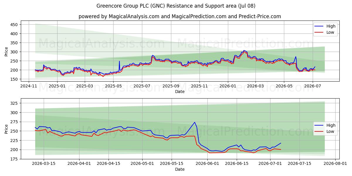  Greencore Group PLC (GNC) Support and Resistance area (06 Jul) 